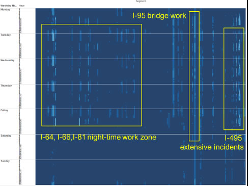 Graph show delays by day and length. Highlighted are I-64, I-66, I-81 night-time work zone, I-95 bridge work, and I-495 extensive incidents.
