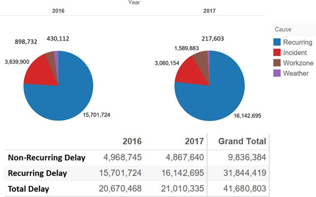 Two pie charts for 2016 and 2017 are displayed. Non-recurring Delay: 2016 - 4,968,745, 2017 - 4,867,640, Grand Total - 9,836,384; Recurring Delay: 2016 - 15,701,724, 2017 - 16,142,695, Grand Total - 31,844,419; Total Delay: 2016 - 20,670,468, 2017 - 21,010,335, Grand Total - 41,680,803.