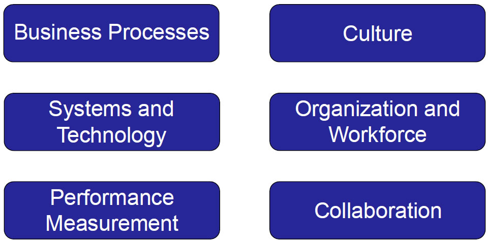 Business Processes, Culture, Systems and Technology, Organization and Workforce, Performance Measurement, and Collaboration.