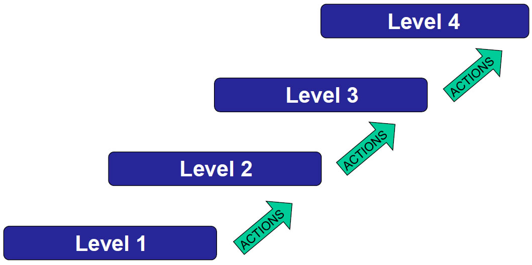 Level1, Level 2, Level 3, Level 4.  Between each level is an upward arrow that reads: actions.