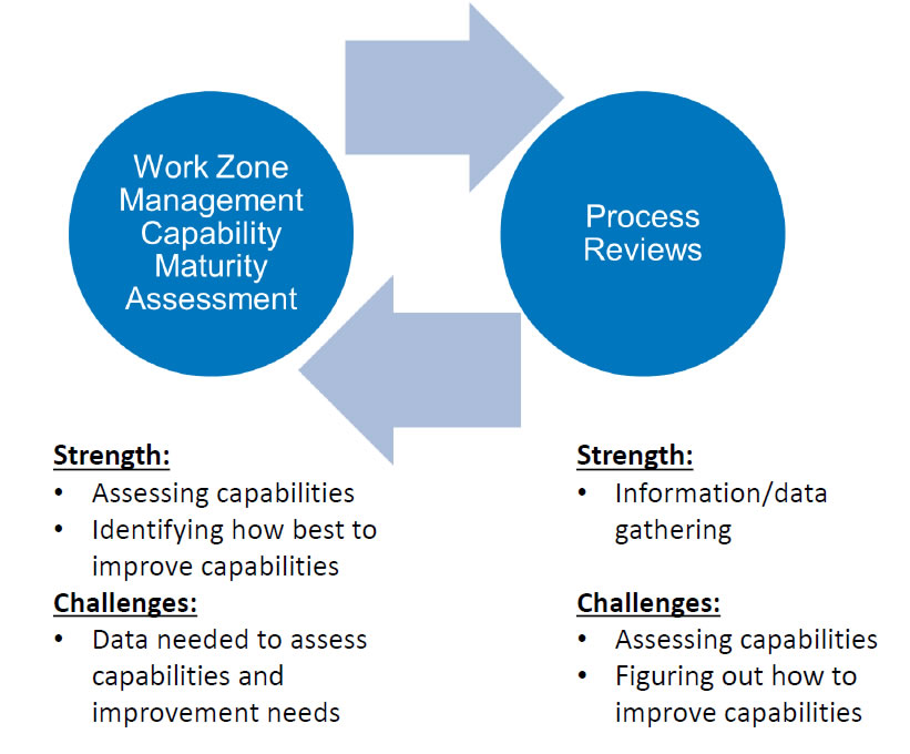 Interaction between Work Zone Management Capability Maturity Assessment and Process Reviews. WZM Capability Maturity Assessment: Strength: assessing capabilities, identifying how best to improve capabilities; Challenges: data needed to access capabilities and improvement needs. Process Reviews - Strengths: information/data gathering; Challenges: assessing capabilities, figuring out how to improve capabilities.