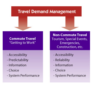 Illustration showing that travel demand management includes travel to work and non-commute travel, such as travel associated with tourism, special events, emergencies, construction, etcetera. However, the factors that must be managed for both types of travel are the same and include accessibility, predictability, information, choice, and system performance.