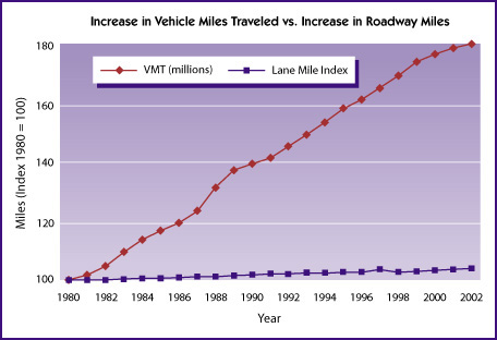 Chart showing the increase in vehicles miles traveled versus the increase in roadway miles from 1980 to 2002. According to the chart, the number of roadway miles stayed relatively steady throughout the time period, while the number of vehicle miles traveled increased from 100 million miles in 1980 to 180 million in 2002.