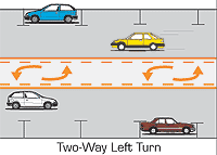 Graphic illustrating a two-way left turn lane