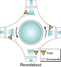 Graphic showing an example of a roundabout