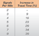 Table showing signals per mile and related increase in travel time