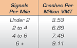 Table showing signals per mile and related crashes per million VMT