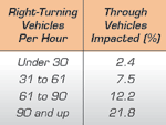 Table showing right-turning vehicles per hour and related through vehicles impacted