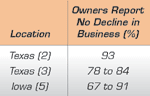 Table showing locations with medians installed and the percentage of business owners reporting no decline in business