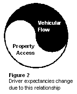 Figure 2: This figure shows that driver expectancies change due to the yin-yang relationship between property access and vehicular flow