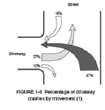 A figure showing the percentage of driveway crashes by movement.  From different turn locations of a driveaway to a street and vice versa.