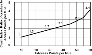 A graph displaying the Crash Index: Ratio of crashes to access points per mile by number Access points per mile.
