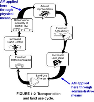 Graphic drawing. The Transportation Land Use Cycle. As land use changes, so too does the transportation network, to accommodate it. A graphic showing Access Management applied through physical means; Arterial Improvements, Increased Accessibility, Increased Land Use; Access Management applied here through administrative means; Land Use Change, Increased Traffic Congestion, Increased Traffic Conflict and Deterioration in Quality of Traffic Flow.