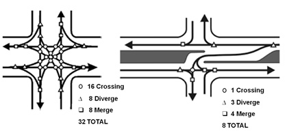 A graphic of two drawings. The first drawing displays 32 potential conflicts at a standard 4-way intersection; the second drawing displays 8 potential conflicts when a partial median (one-direction LT) is added.