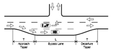 A graphic drawing of a Bypass Lane treatment showing the Approach Taper, Bypass Lane and Departure Taper.