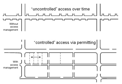 A graphic figure drawing. The top part of the Figure showing many accesses due to uncontrolled permitting. The bottom part of the Figure showing lesser accesses due to proper permitting.