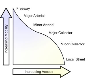 This figure is a conceptual roadway functional hierarchy showing that as access increases, mobility decreases. Freeways have limited access and high mobility, whereas local streets have increased access but lowered mobility.