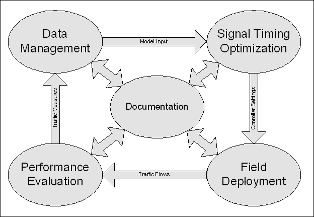 Diagram of the signal timing process, showing four procedures. Data management provides model input to signal timing optimization, which provides controller settings to field deployment, which provides traffic flows to performance evaluation, which provides traffic measures for data management. Documentation links these procedures.