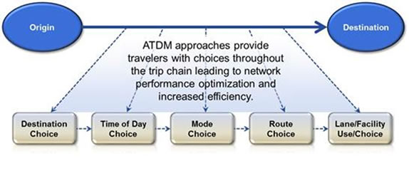 This diagram illustrates the various choices, and typical sequences, that a traveler implicitly or explicitly considers in making a trip from the initial decision to travel down to the specific facilities or lanes used at the end of the trip. It depicts how the various stages connect in a "trip chain" and how ATDM seeks to influence the entire trip chain through the application of dynamic transportation management strategies.