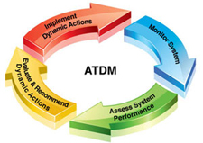 Graphic. ATDM cycle: Assess System Performance, Evaluate and Recommend Dynamic Actions, Implement Dynamic Actions, Monitor System, and repeat cycle.