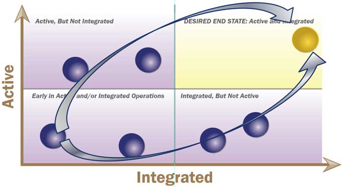 Graph showing four quadrants of the active and integrated continuum with the Y axis labeled Active and the X axis labeled Integrated.  The four quadrants include Early in Active and/or Integrated Operations; Active, but not Integrated; Active and Integrated; and Integrated by not Active.  The desired end state is Active and Integrated.