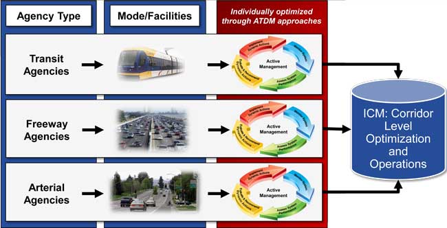 Illustration of the corridor level optimization and active management and operations of transit agencies, freeway agencies, and arterial agencies.