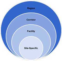 Illustration of the scale of implementation starting from the smallest to the largest as site-specific, facility, corridor, and regional.