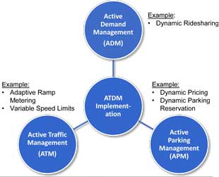 Illustration of the four types of implementation.  The far left sphere is Active Traffic Management with examples listed as adaptive ramp metering and variable speed limits.  The top sphere is Active Demand Management with an example of dynamic ridesharing.  The far right sphere is Active Parking Management with examples of dynamic pricing and dynamic parking reservation.  The middle sphere is ATDM Implementation.