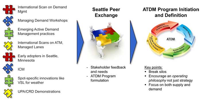 Illustration of an overview of the ATDM program's origins.  From compiling the various efforts which spanned ATDM, to the Seattle Peer Exchange which took these ideas and created the ATDM concept, to the formal program initiation within FHWA.