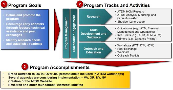 Illustration of the foundation of the ATDM concept with number 1 as program goals, number 2 as program tracks and activities, and number 3 as program accomplishments.