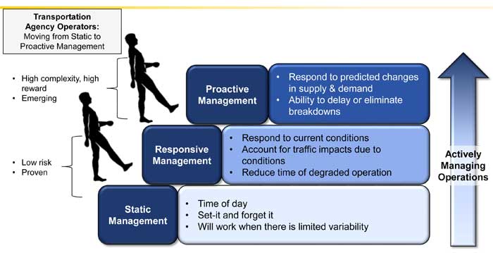Illustration that shows that Transportation Agency Operations typically takes a stair step approach to increased Active Management.  The first step is static management, the second step is responsive management, and the third step is proactive management.