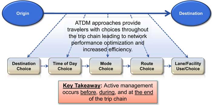 Illustration showing how ATDM addresses demand across the entire trip process in a dynamic manner.  The key takeaway is that active management occurs before, during, and at the end of the trip chain.  The trip chain refers to all of the choices travelers make in getting from their origin to their destination and includes mode, designation, route, and time.