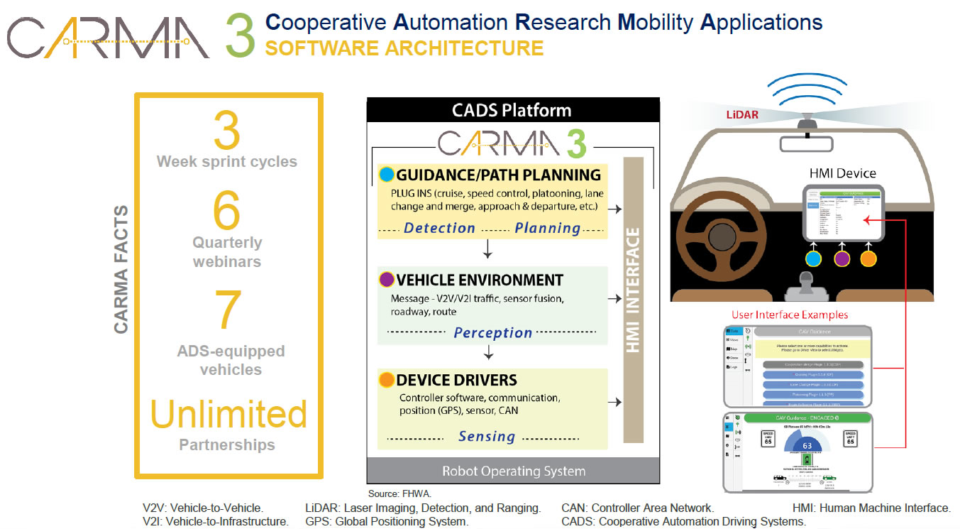 Cooperative Automation Research Mobility Applications