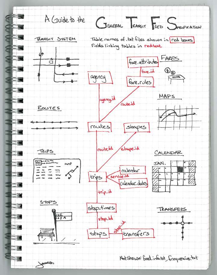 notebook page titled "A Guide to the General Transit Feed Specification," which displays various diagrams, charts, and tables