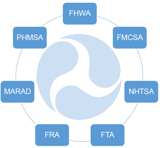 Seven rectangles circling the U.S. DOT triskelion, labeled FHWA, FMSCA, NHTSA, FTA, FRA, MARAD, and PHMSA