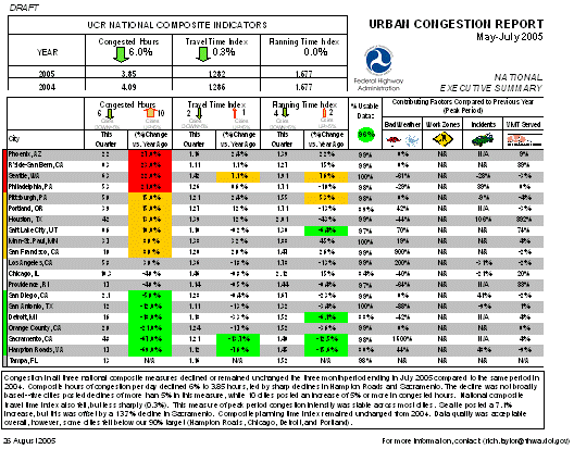 This figure shows an example of a multi-city performance report that is being used by FHWA to track monthly changes in congestion and travel reliability. The performance report includes a trends summary table at the top, several congestion and reliability measures, and the use of colors throughout to indicated better or worsening congestion and reliability trends.