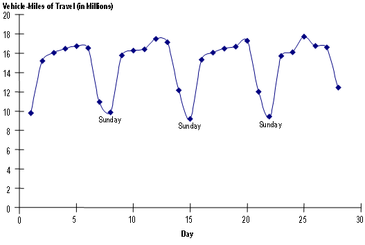 This chart shows VMT (or 'vehicle-miles of travel', which is a common measure of highway usage) for a 30-day period.  For the time period displayed, Sundays are the low points on the graph.  Weekday travel can be more than 60% higher than Sunday travel.  On weekdays, the trend toward highway travel later in the week (Thursdays and Fridays) is common in most urban areas.  While commuting trips are relatively stable throughout the week, discretionary trips are higher as the weekend approaches.