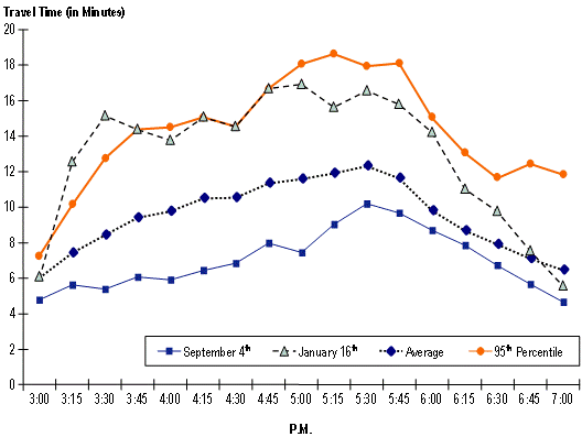 This chart shows five-minute travel times for I-75 in Atlanta Georgia for a four-four time period from 3 to 7 pm. Four separate travel time lines are shown: September 4, January 16th, average travel time, and 95th percentile travel time. Comparing what is happening on the highway system right now to 'typical' (average) and 'extreme' (95th percentile) conditions provides both operators and travelers with information that can lead to actions.  For example, the afternoon of September 4th, travelers could see that congestion was lighter than usual and could schedule additional activities.  January 16th on the other hand was a heavy congestion day and as it unfolded, operators could post diversion messages to try to control it.