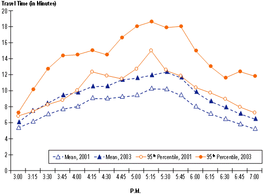This chart shows five-minute travel times for I-75 in Atlanta Georgia for a four-four time period from 3 to 7 pm. Four separate travel time lines are shown: 2001 mean travel time, 2003 mean travel time, 2001 95th percentile travel time, and 2003 95th percentile travel time. By comparing the average travel times in 2001 and 2003, it can be seen that average congestion levels have increased in this corridor.  At the same time, travel time reliability has decreased, as shown by the increase in the 95th percentile travel times from 2001 to 2003.