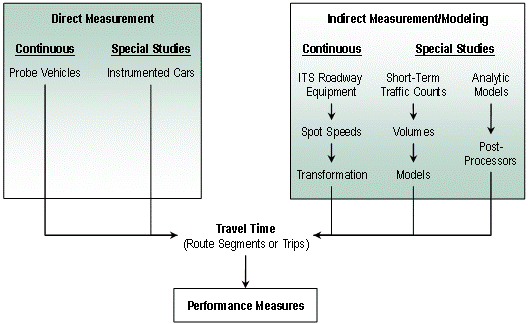 This diagram shows possible approaches to measure or estimate travel time, all of which lead to travel time-based performance measures. Under direct measurement, continuous probe vehicles and instrumented car special studies are shown as possible approaches for directly measuring travel time. Under indirect measurement and modeling techniques, the diagram shows 1) the transformation of spot speeds collected by ITS roadway equipment; 2) modeled volumes from short-term traffic counts; and 3) post processors used from analytic models.