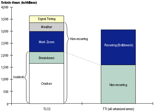 This figure shows a bar chart comparing the total congestion delay estimates from two different studies. The first delay estimate is from Chin et al and includes more than 3.5 billion hours of delay from crashes, breakdowns, work zones, weather, and signal timing deficiencies. The second delay estimate from TTI is about 3.0 billion hours of delay from recurring congestion as well as incident congestion.