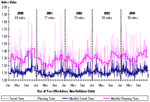 This line chart shows daily and monthly trends in the travel time index and planning time index for San Antonio from 2000 through 2004. The daily values have significant variation, and all index values have gradually increased from 2000 to 2004. Although weekends and holidays are excluded, days next to holidays show light peak-period traffic characteristics (e.g., July 5).  Note the upturn in peak period delay and unreliability in the autumn months as vacationing travelers return to work and school.  Note also that as the Travel Time Index increases, so does unreliable travel.