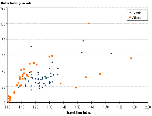 This scatter plot chart shows the corridor travel time index values plotted against the corridor planning time index values for freeways in Atlanta and Seattle. The chart shows a correlation between the travel time index values and the planning time index values, indicating a typical trend that as congestion increases, travel reliability decreases. The degree (or slope) of this relationship is different in the two cities' data shown.