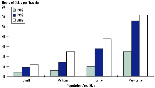 This bar chart shows growth in peak period hours of delay per traveler in 1982, 1992, and 2002 by city population group. All population groups show increased congestion, with the largest increases in the cities with large and very large urban areas.