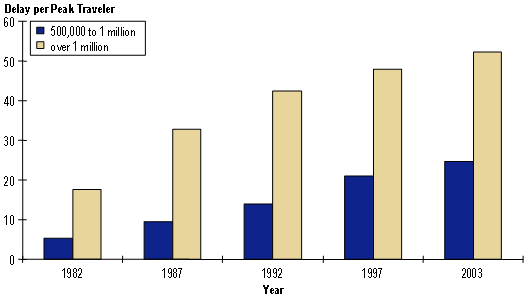 This bar chart shows growth in peak period hours of delay per traveler in 1982, 1987, 1992, 1997, and 2003 by city population group. The population groups shown include 500,000 to 1 million persons, and over 1 million persons.  Congestion levels have risen in all size categories, indicating that even the smaller areas are not able to keep pace with rising demand.