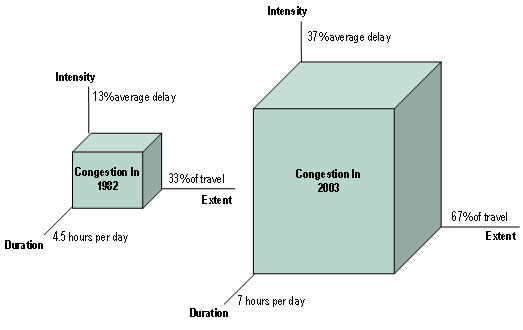 This figure compares the dimensions of congestion in 1982 to the same dimensions in 2003. The duration of congestion has grown from 4.5 to 7 hours per day, the extent has grown from 33 to 67 percent of travel, and the intensity has increased from 13 to 39 percent average delay.