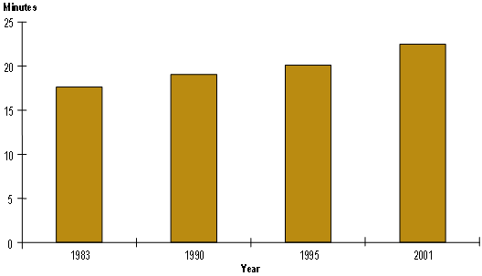 This bar chart shows average commute travel times in a privately owned vehicle in 1983, 1990, 1995, and 2001. In 1983, the average commute time was about 17.5 minutes; in 1990, about 19 minutes; in 1995, about 20 minutes; and in 2001, the average commute time was more than 22 minutes.