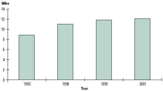 This bar chart shows average commute length in a privately owned vehicle in 1983, 1990, 1995, and 2001. In 1983, the average commute length was about 9 miles; in 1990, about 11 miles; in 1995, about 12 miles; and in 2001, the average commute length was about 12 miles.