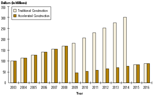 This bar chart shows the cost savings due to accelerated construction versus traditional construction techniques on the Katy Freeway in Houston, Texas. The cost savings is shown from 2003 through 2018.