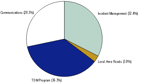 This pie chart shows a breakdown of the budget for the Springfield Interchange Congestion Management Plan. Its shows the following percentages: travel demand management program, 36.3%; incident management, 32.4%; communications, 28.3%; and local area roads, 3.0%.